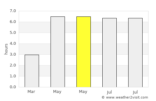 Huyện Tam Thanh average rain in May