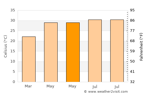 Huyện Tam Thanh average temperature in May