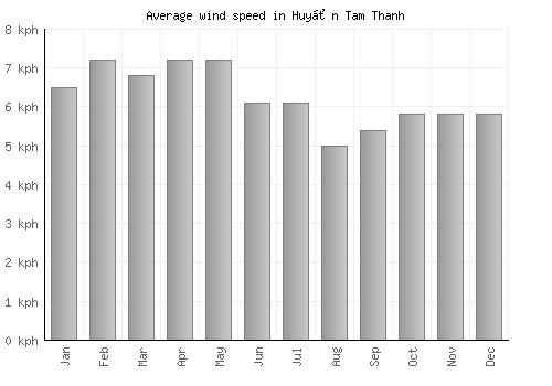 Huyện Tam Thanh average winspeed by month (km/h)