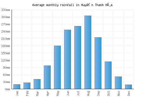 Huyện Thanh Hòa monthly rainfall chart (mm)