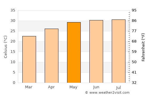 Huyện Thanh Hòa average temperature in May