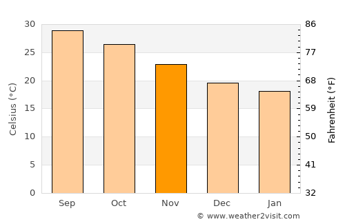 Huyện Thanh Hòa average temperature in November