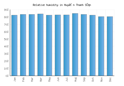 Huyện Thanh Sơn relative humidity averages