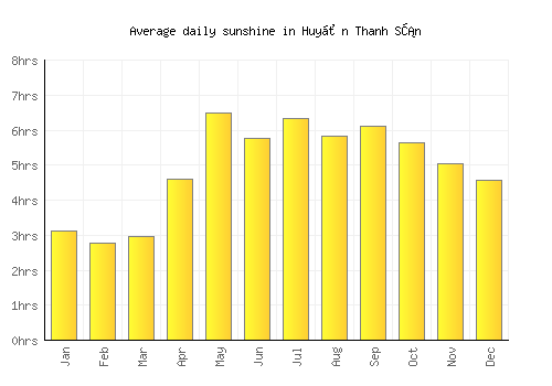 Huyện Thanh Sơn average daily sunshine chart