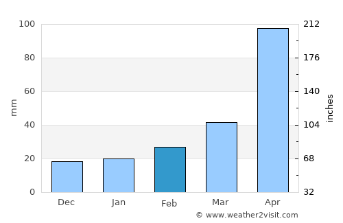 Huyện Thanh Sơn average rain in February