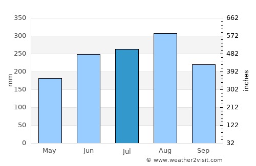 Huyện Thanh Sơn average rain in July