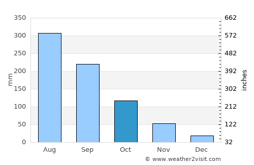 Huyện Thanh Sơn average rain in October