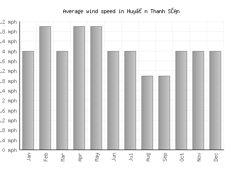 Huyện Thanh Sơn average winspeed by month (mph)