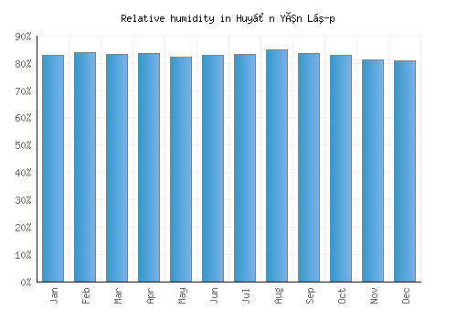 Huyện Yên Lập relative humidity averages