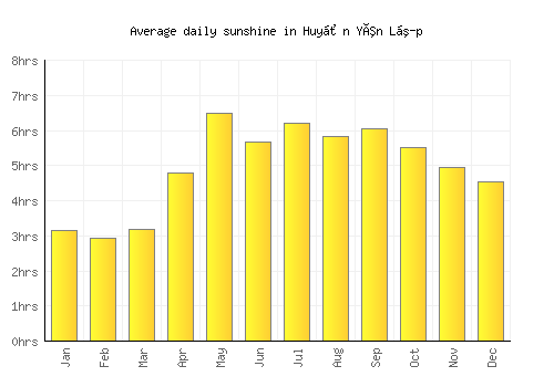 Huyện Yên Lập average daily sunshine chart