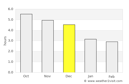 Huyện Yên Lập average rain in December