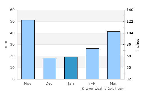Huyện Yên Lập average rain in January