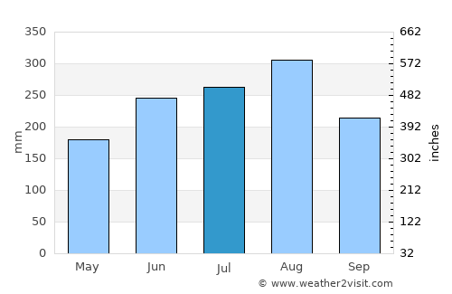 Huyện Yên Lập average rain in July