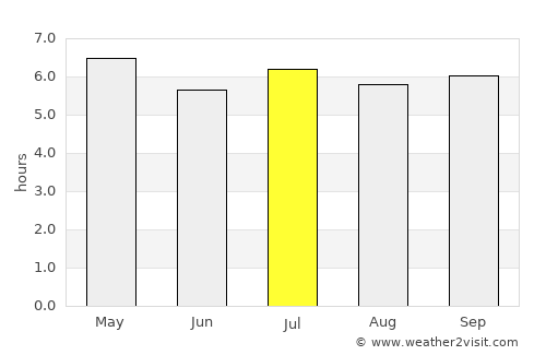 Huyện Yên Lập average rain in July