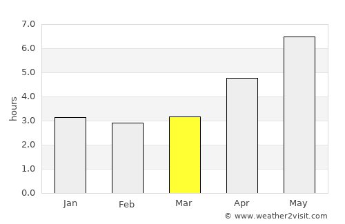 Huyện Yên Lập average rain in March