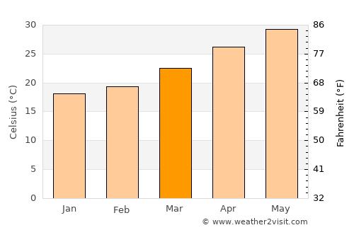 Huyện Yên Lập average temperature in March