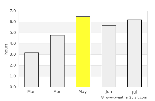 Huyện Yên Lập average rain in May