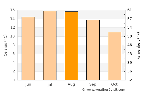 Huyton average temperature in August