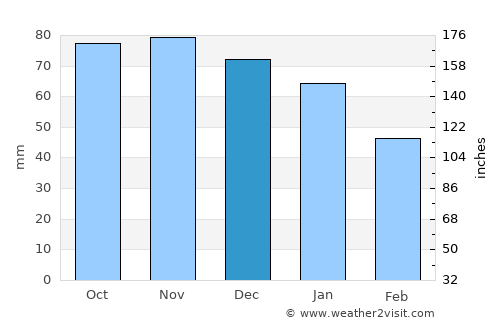 Huyton average rain in December