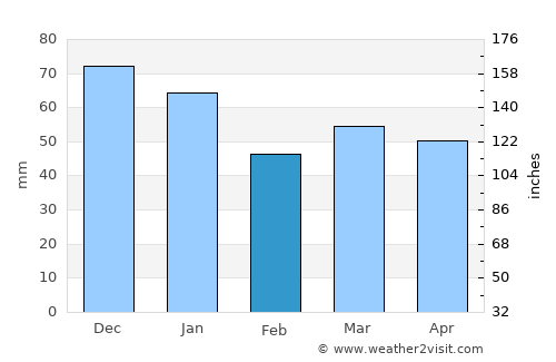 Huyton average rain in February