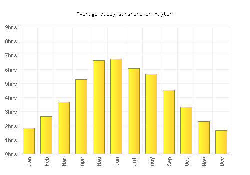 Huyton average daily sunshine chart