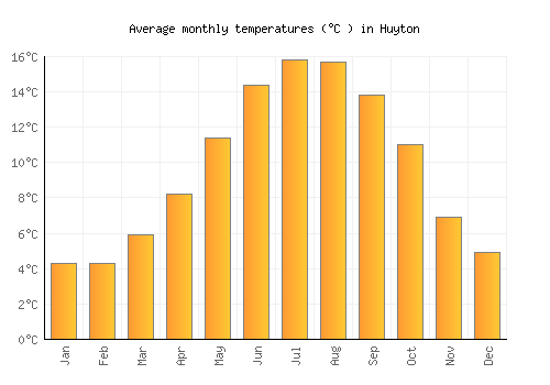 Huyton average temperature chart (Celsius)