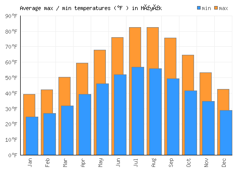 Hüyük average minimum / maximum temperatures (Fahrenheit)