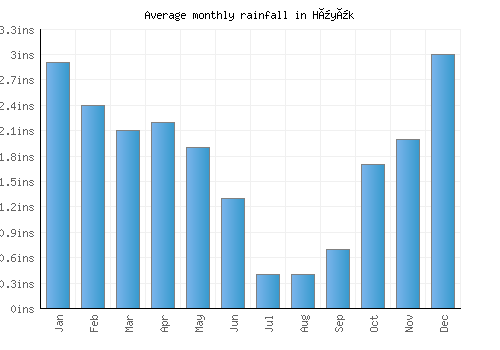 Hüyük monthly rainfall chart (inches)