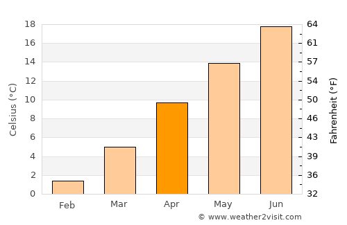 Hüyük average temperature in April