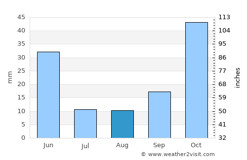 Hüyük average rain in August