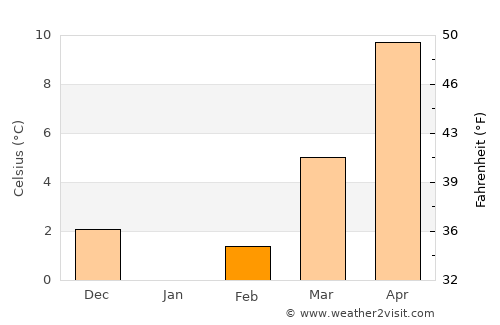 Hüyük average temperature in February