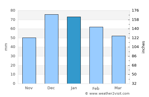 Hüyük average rain in January