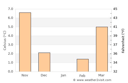Hüyük average temperature in January