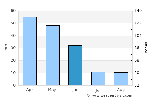 Hüyük average rain in June