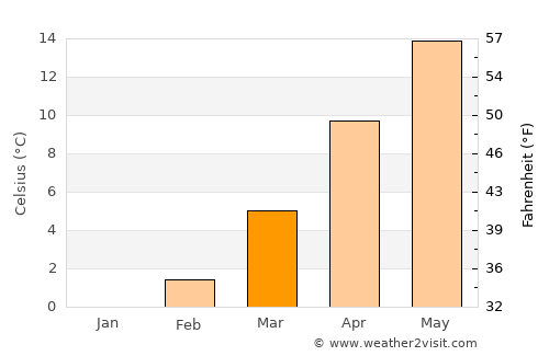 Hüyük average temperature in March