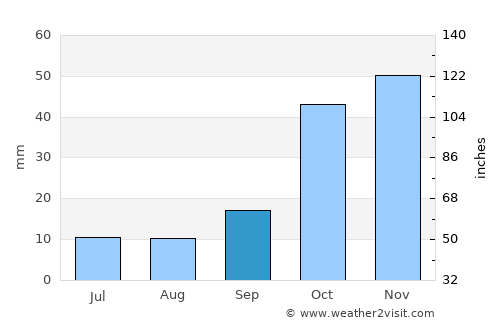 Hüyük average rain in September