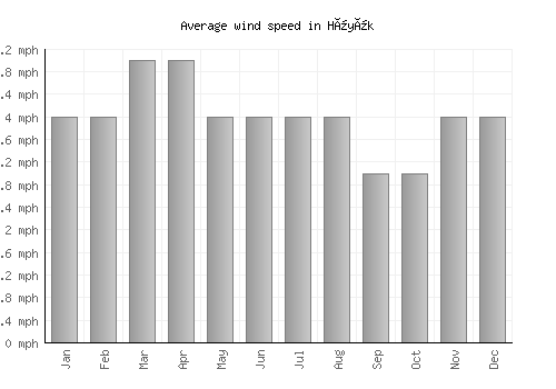 Hüyük average winspeed by month (mph)