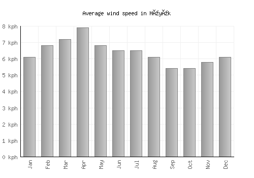Hüyük average winspeed by month (km/h)