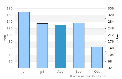 Huzhou average rain in August