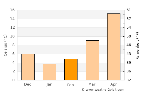 Huzhou average temperature in February