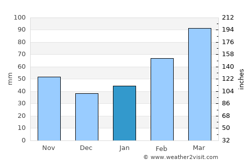 Huzhou average rain in January