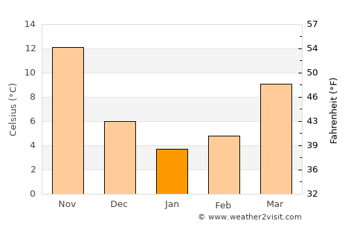 Huzhou average temperature in January