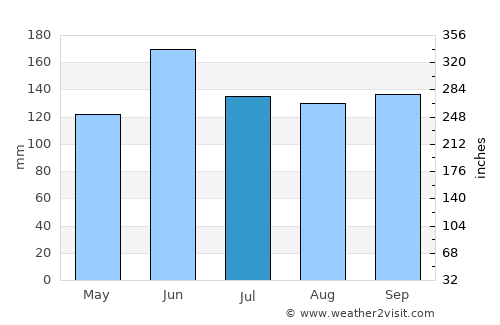 Huzhou average rain in July