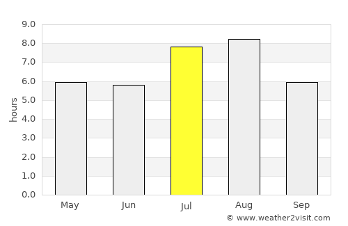 Huzhou average rain in July