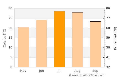 Huzhou average temperature in July