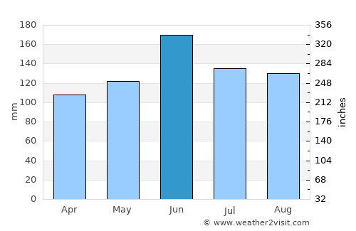 Huzhou average rain in June