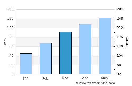 Huzhou average rain in March