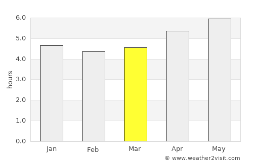 Huzhou average rain in March