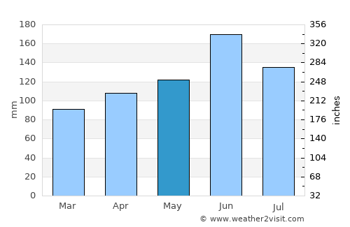 Huzhou average rain in May