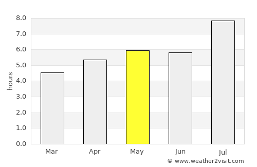 Huzhou average rain in May